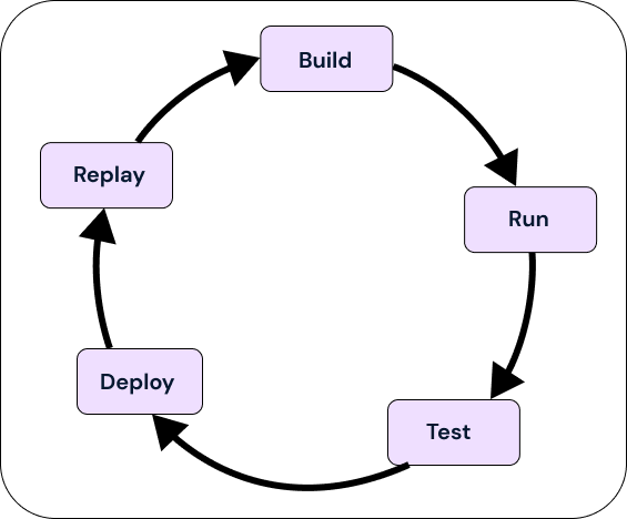 Developer Iteration Cycle